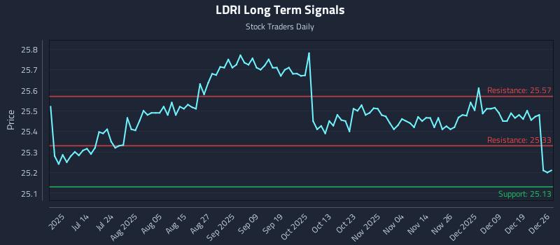 LDRI Long Term Analysis for December 27 2025 LDRI Long Term Analysis for December 27 2025