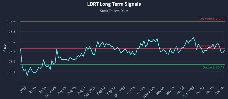LDRT Long Term Analysis for December 27 2025