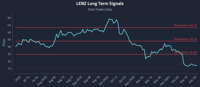 LENZ Long Term Analysis for December 27 2025 LENZ Long Term Analysis for December 27 2025