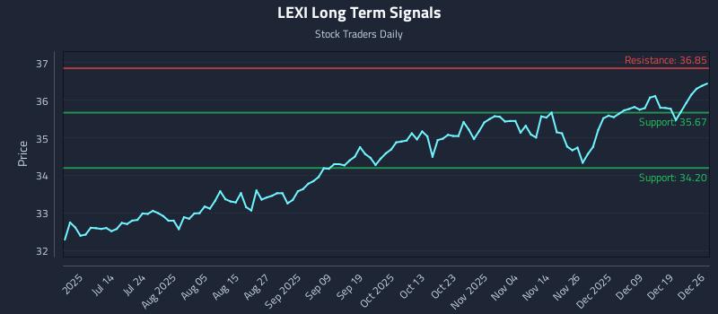 LEXI Long Term Analysis for December 27 2025 LEXI Long Term Analysis for December 27 2025
