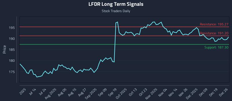 LFDR Long Term Analysis for December 27 2025 LFDR Long Term Analysis for December 27 2025