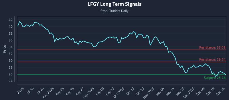 LFGY Long Term Analysis for December 27 2025