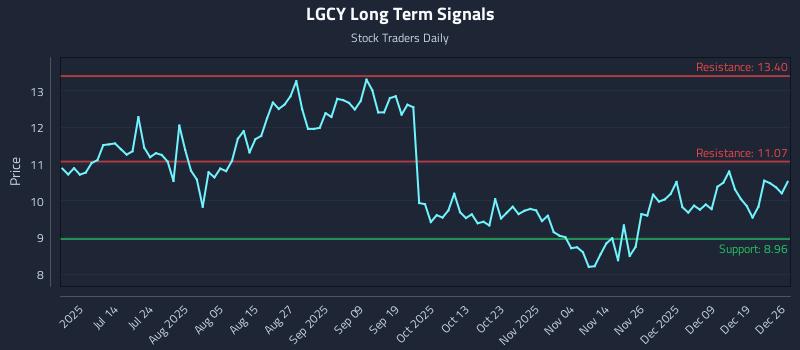LGCY Long Term Analysis for December 27 2025 LGCY Long Term Analysis for December 27 2025