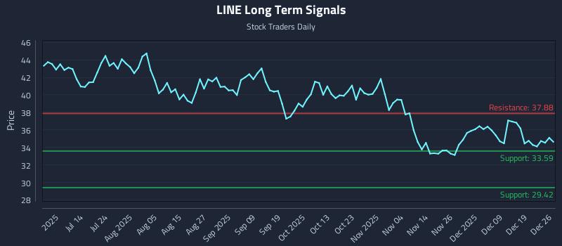 LINE Long Term Analysis for December 27 2025 LINE Long Term Analysis for December 27 2025