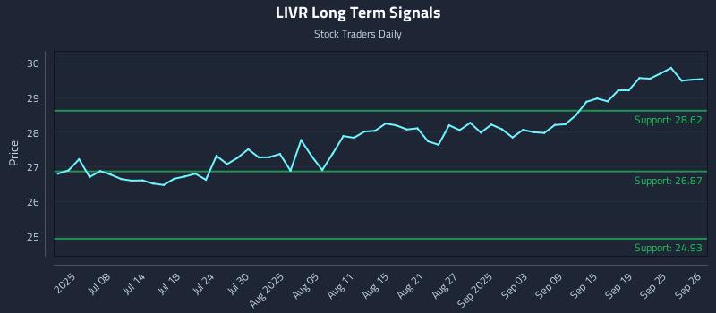 LIVR Long Term Analysis for December 27 2025
