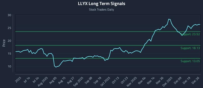 LLYX Long Term Analysis for December 27 2025