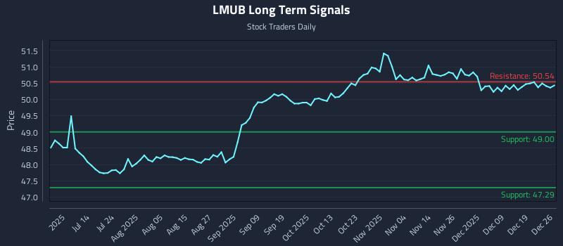 LMUB Long Term Analysis for December 28 2025 LMUB Long Term Analysis for December 28 2025
