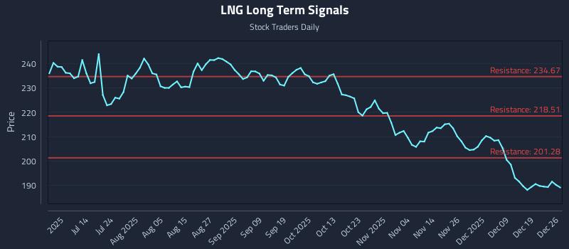 LNG Long Term Analysis for December 28 2025