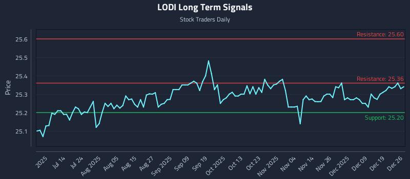 LODI Long Term Analysis for December 28 2025