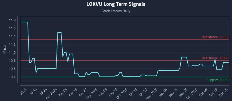 LOKVU Long Term Analysis for December 28 2025
