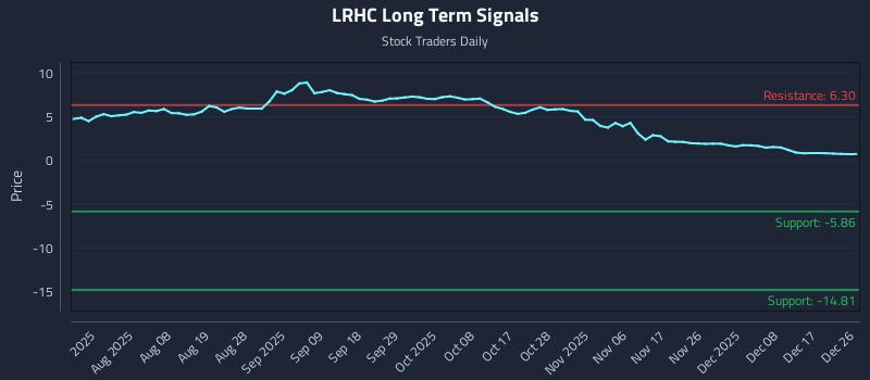 LRHC Long Term Analysis for December 28 2025