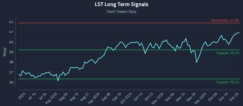 LST Long Term Analysis for December 28 2025