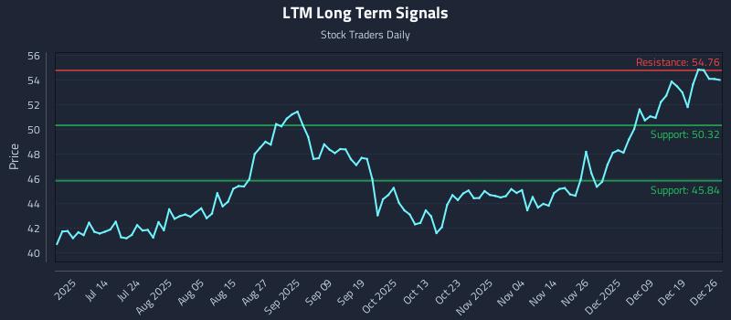 LTM Long Term Analysis for December 28 2025 LTM Long Term Analysis for December 28 2025