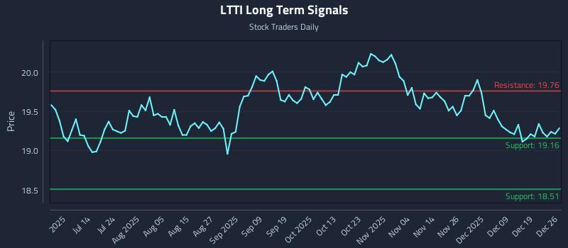 LTTI Long Term Analysis for December 28 2025
