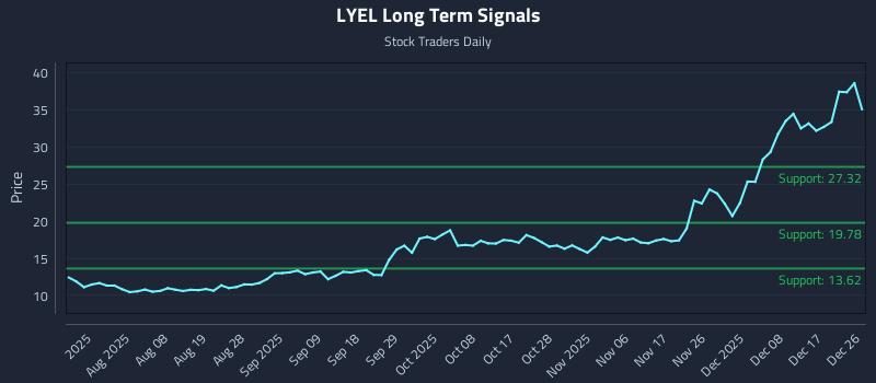 LYEL Long Term Analysis for December 28 2025