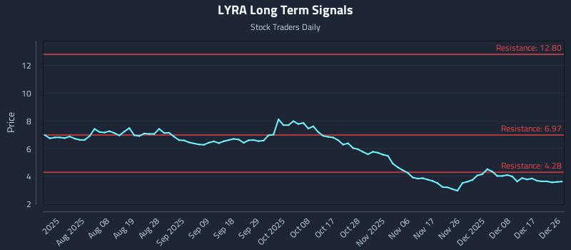 LYRA Long Term Analysis for December 28 2025