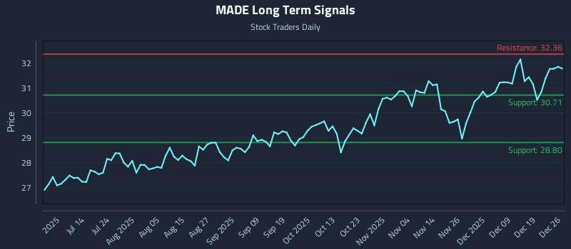 MADE Long Term Analysis for December 28 2025