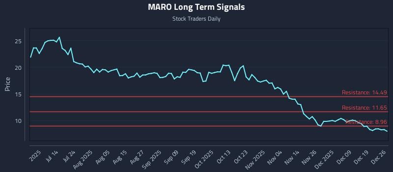 MARO Long Term Analysis for December 28 2025