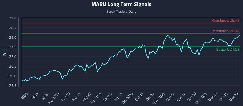 MARU Long Term Analysis for December 28 2025