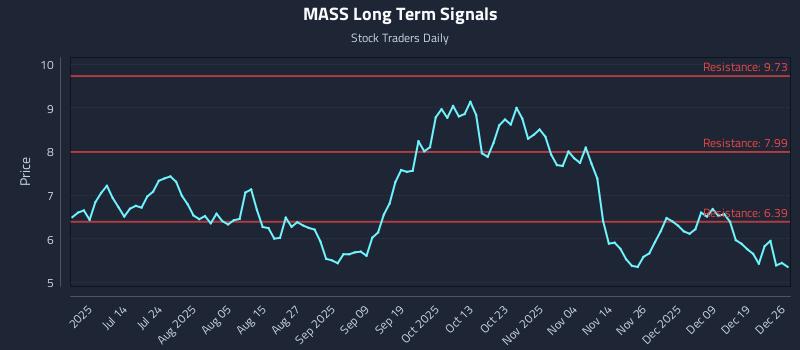 MASS Long Term Analysis for December 28 2025