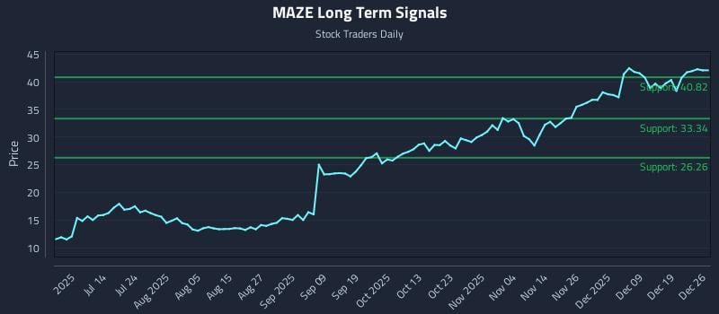 MAZE Long Term Analysis for December 28 2025