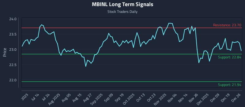 MBINL Long Term Analysis for December 28 2025