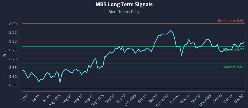 MBS Long Term Analysis for December 28 2025 MBS Long Term Analysis for December 28 2025