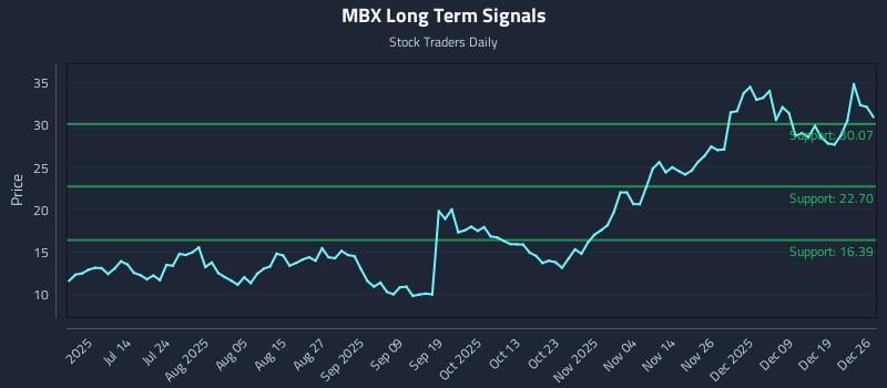 MBX Long Term Analysis for December 28 2025