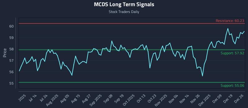 MCDS Long Term Analysis for December 28 2025