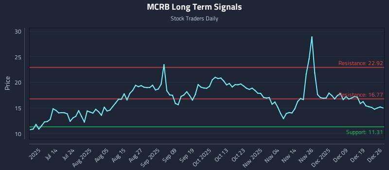 MCRB Long Term Analysis for December 28 2025