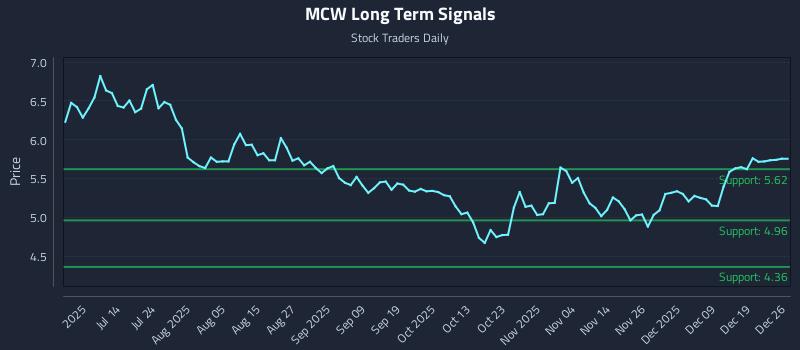 MCW Long Term Analysis for December 28 2025 MCW Long Term Analysis for December 28 2025