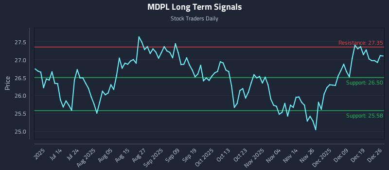 MDPL Long Term Analysis for December 28 2025