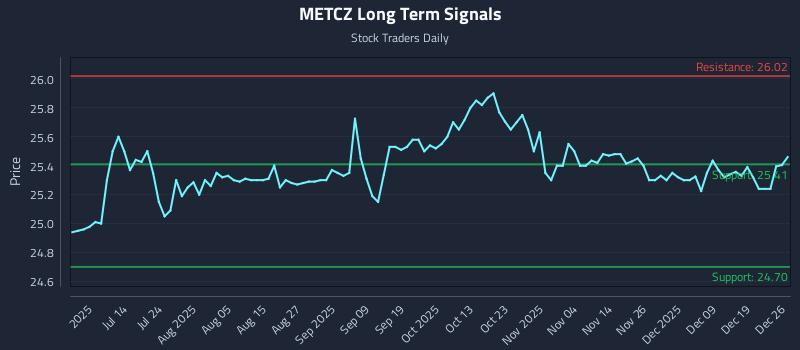 METCZ Long Term Analysis for December 28 2025