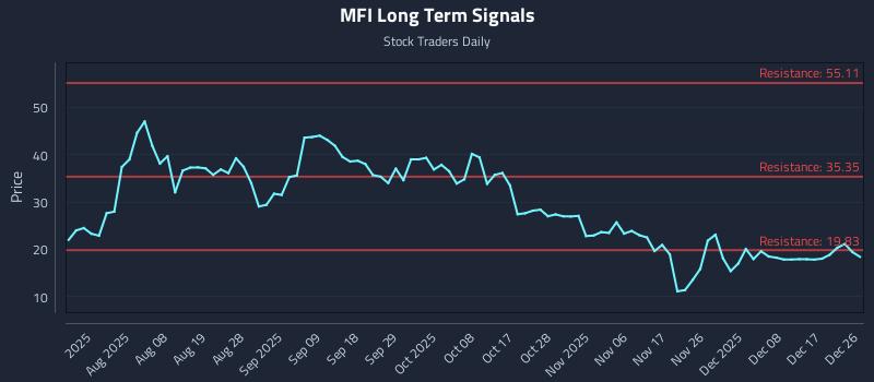 MFI Long Term Analysis for December 28 2025