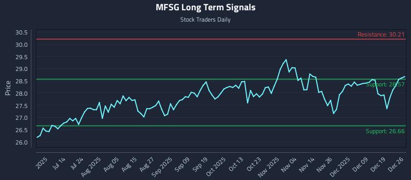 MFSG Long Term Analysis for December 28 2025