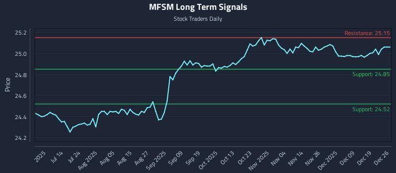 MFSM Long Term Analysis for December 28 2025