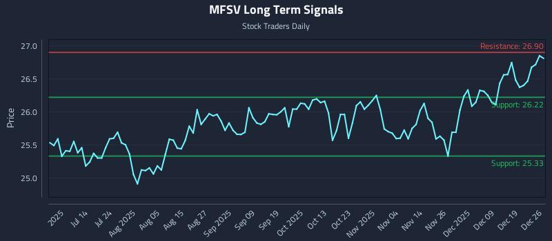 MFSV Long Term Analysis for December 28 2025