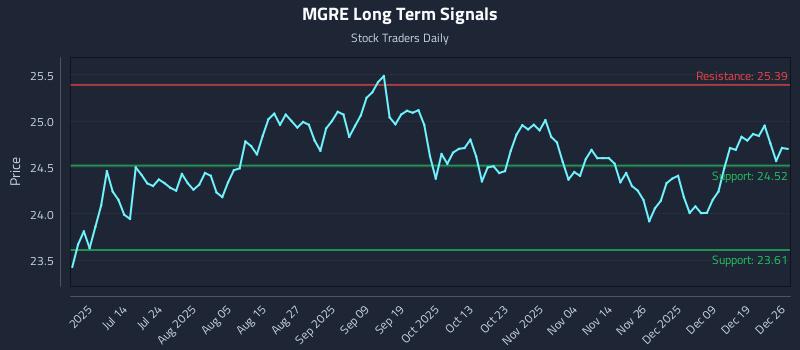 MGRE Long Term Analysis for December 28 2025