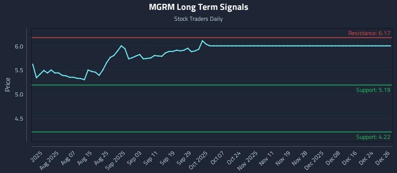 MGRM Long Term Analysis for December 28 2025 MGRM Long Term Analysis for December 28 2025