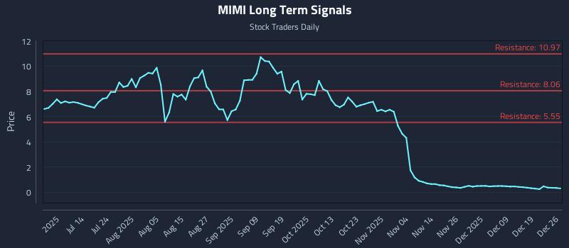 MIMI Long Term Analysis for December 28 2025