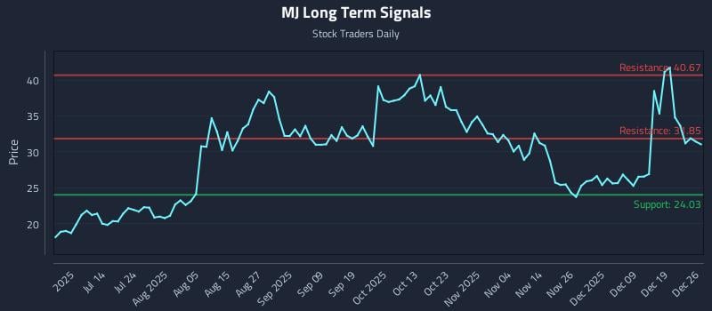 MJ Long Term Analysis for December 28 2025