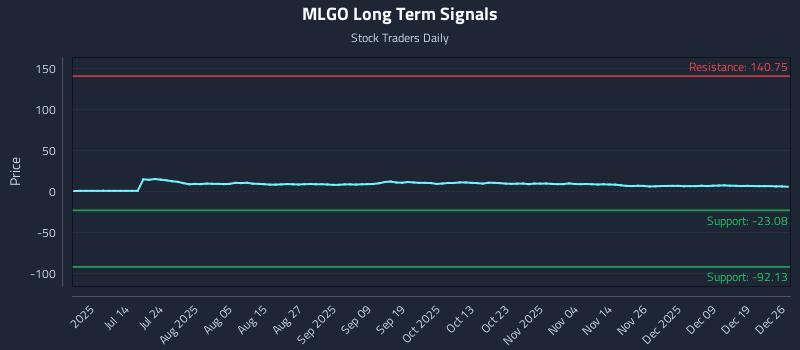 MLGO Long Term Analysis for December 28 2025