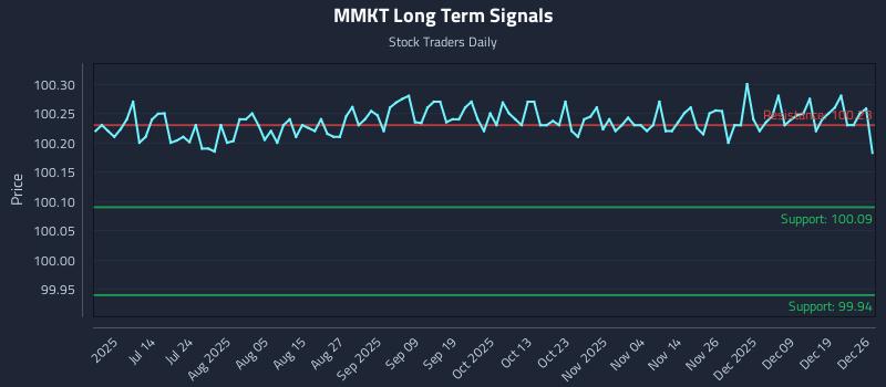 MMKT Long Term Analysis for December 28 2025