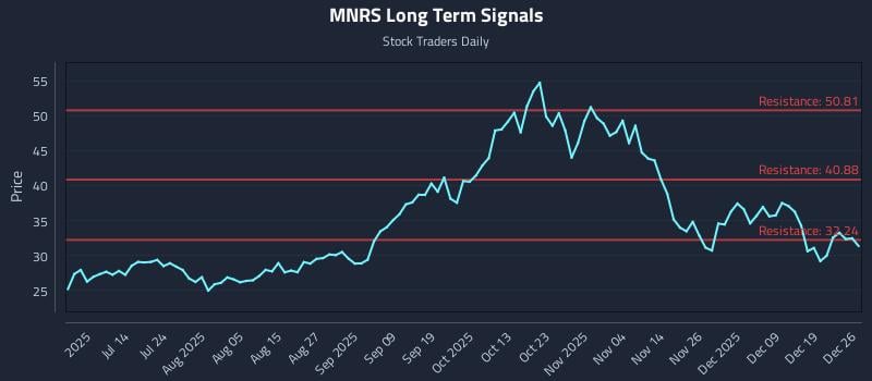 MNRS Long Term Analysis for December 28 2025