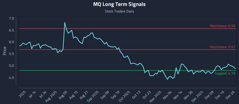 MQ Long Term Analysis for December 28 2025