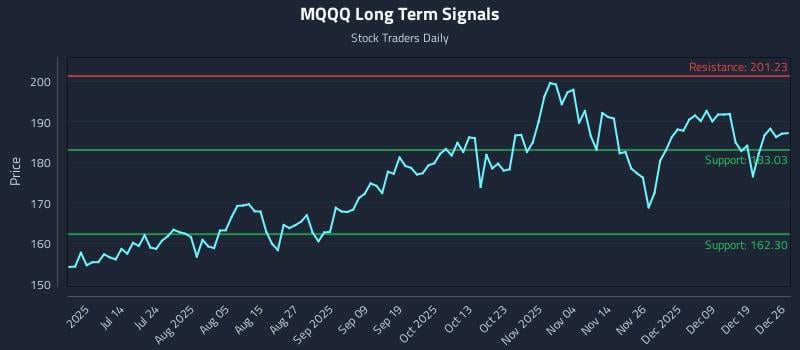 MQQQ Long Term Analysis for December 28 2025