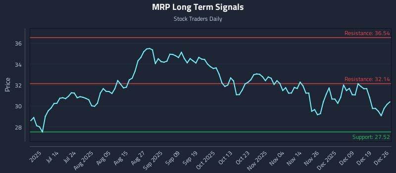 MRP Long Term Analysis for December 28 2025