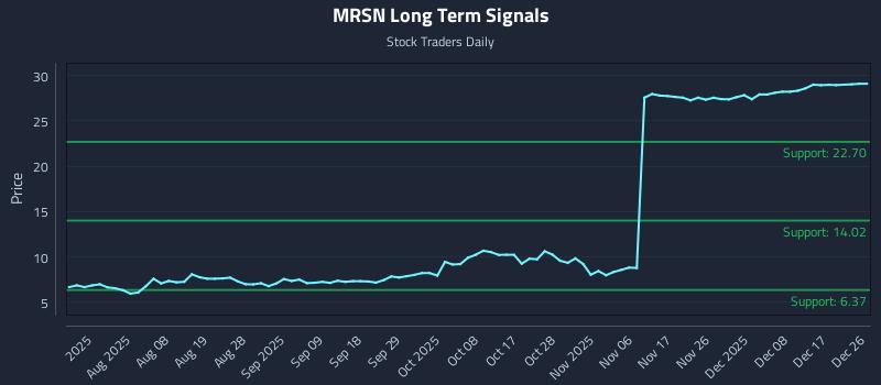 MRSN Long Term Analysis for December 28 2025