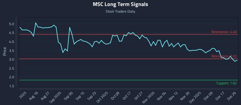MSC Long Term Analysis for December 28 2025