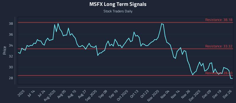 MSFX Long Term Analysis for December 28 2025